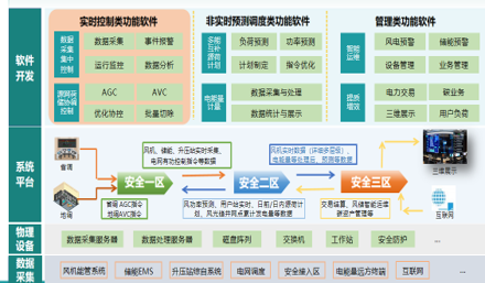 源网荷储一体化系统