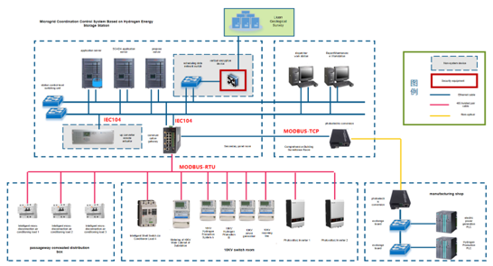Microgrid Coordination Control System