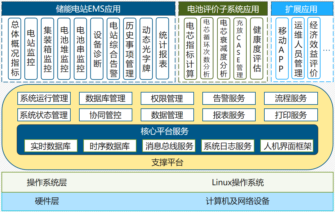 储能电站EMS系统