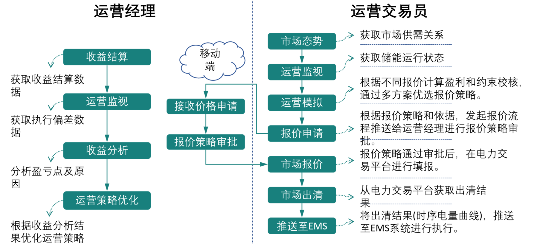 储能电力交易辅助决策系统