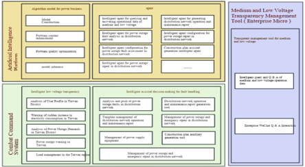 Smart Q&A System for Distribution Networks