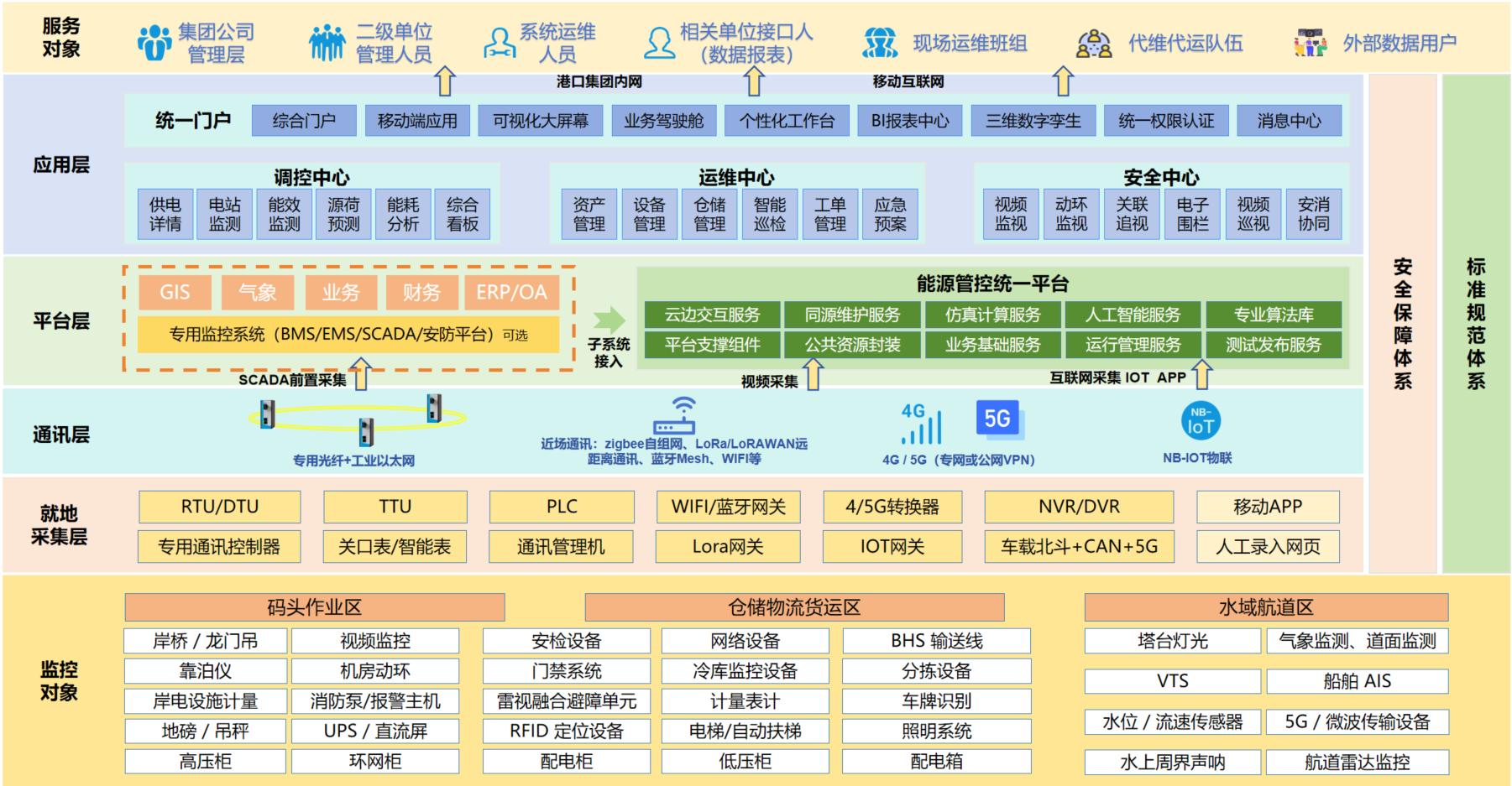 港口能源管控系统